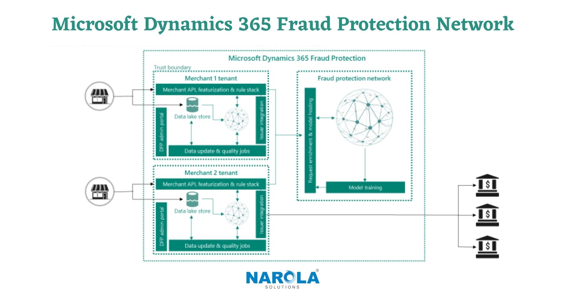 Microsoft Dynamics 365 Fraud Protection Network